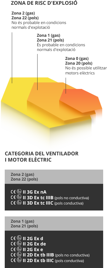 Solucions per a atmosferes explosives ATEX