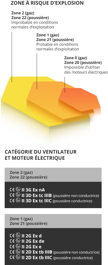 Solutions pour atmosphères explosives ATEX