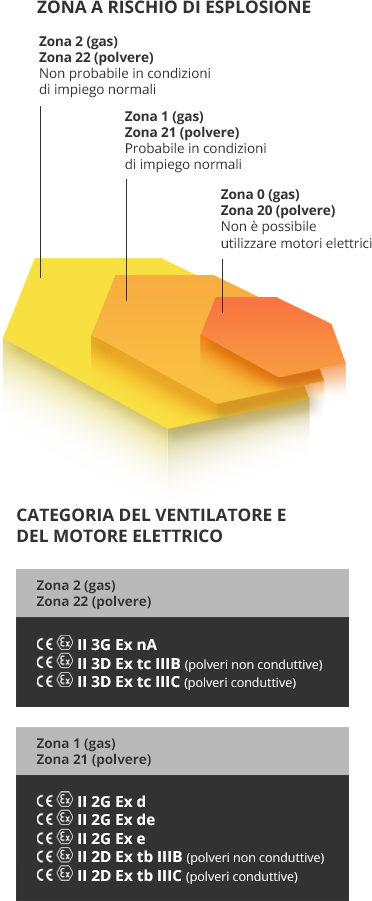 Soluzioni per atmosfere esplosive ATEX