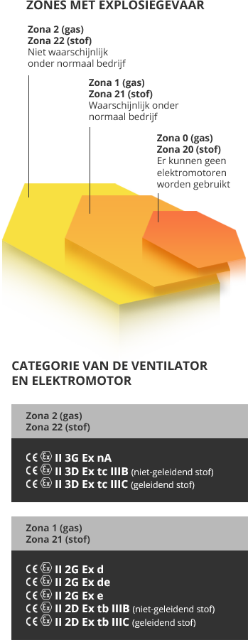 Oplossingen voor explosiegevaarlijke omgevingen (ATEX)