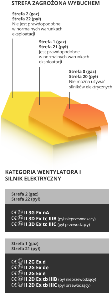 Rozwiązania dla przestrzeni zagrożonych wybuchem zgodnie z ATEX