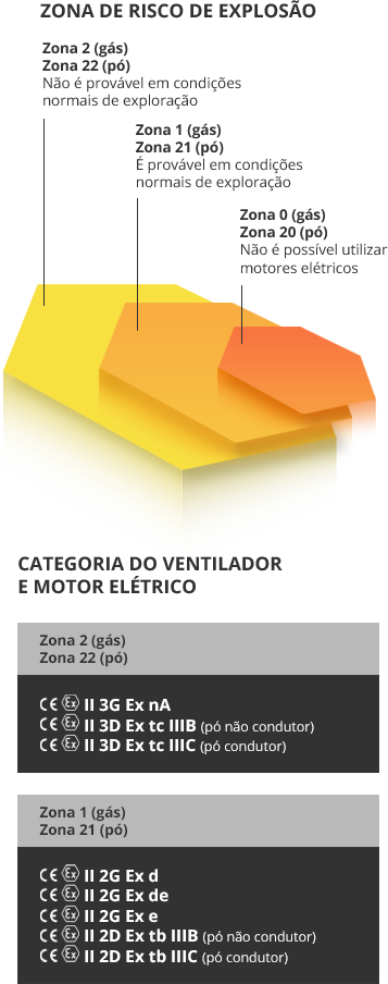 Soluções para atmosferas explosivas ATEX